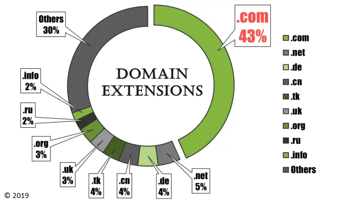 Most Popular Domain Extensions 2019, 2020