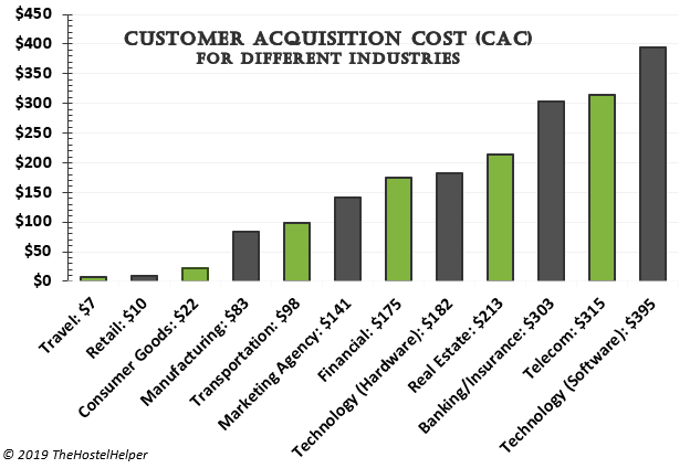 Customer Acquistion Costs For Different Industries - OTA