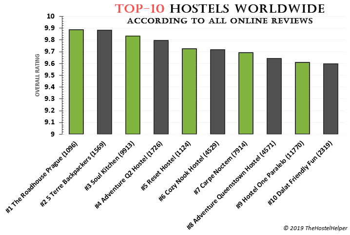 List Of The Top 10 Hostels Worldwide