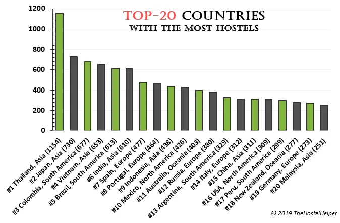 Top-20 Countries With The Most Hostels
