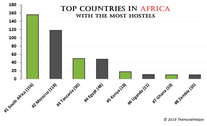 Number Of Hostels In Africa