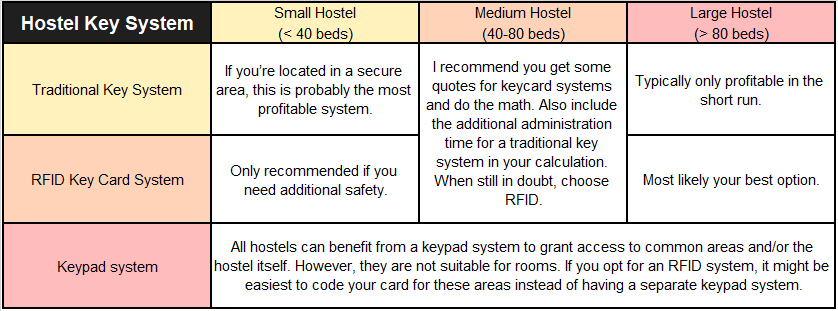 Hostel Key Entry System Matrix