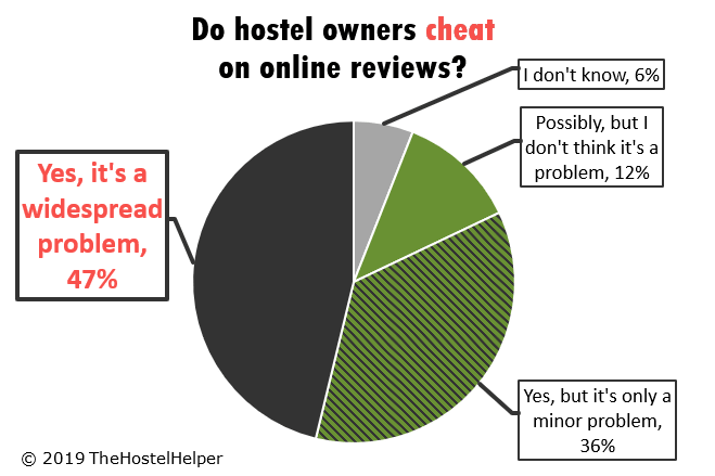 Fake Online Reviews - Hostel