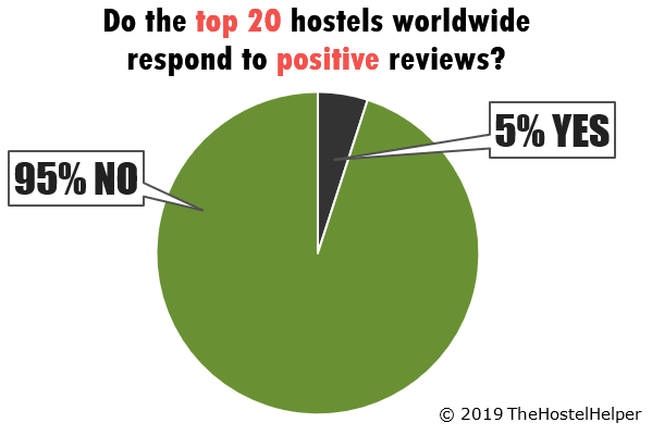 Hostel Online Review Response Statistics