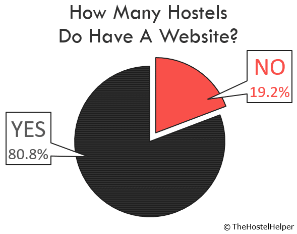 Create A Hostel Website