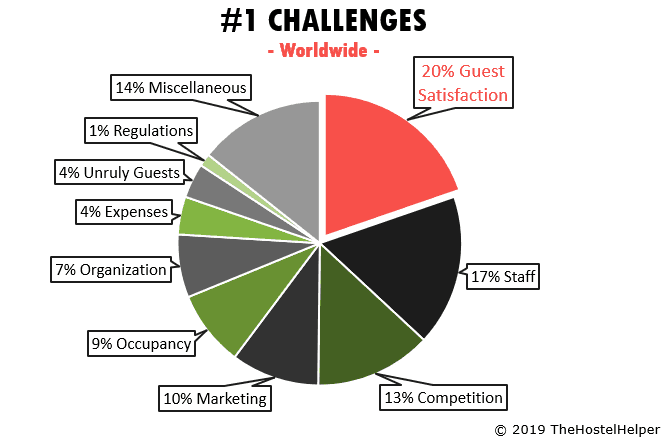 Challenges Hostel Owners Survey Results
