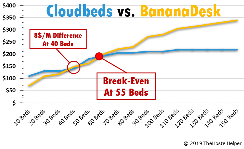 Cloudbeds vs. BananaDesk Pricing Comparison