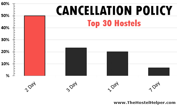 Hostel Cancellation Policy
