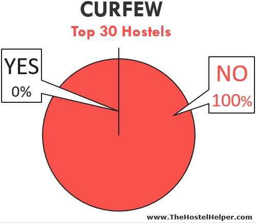 Hostel Curfew