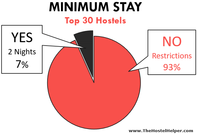 Minimum Stay Hostel Policy