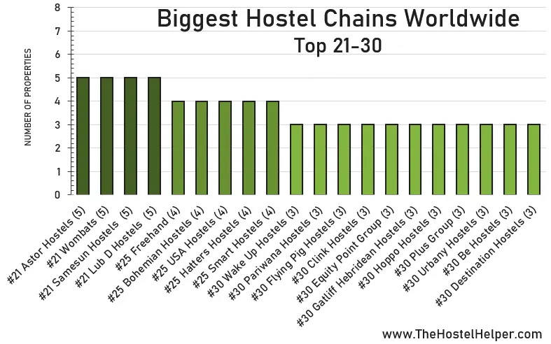 Top 21-30 Biggest Hostel Chains Worldwide