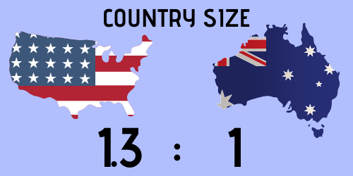 USA vs. Australia Country Size