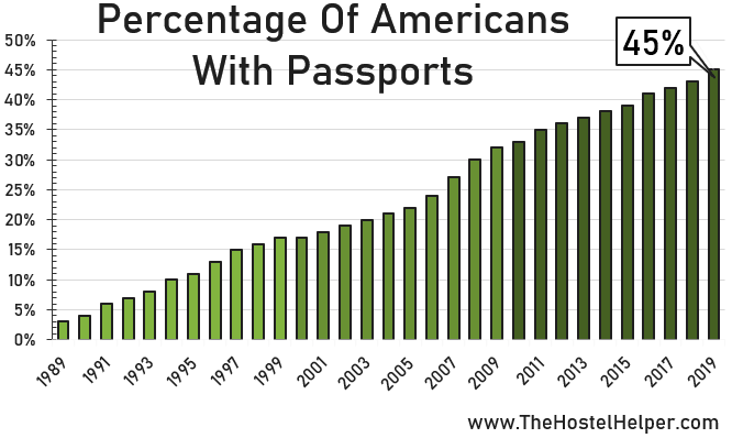 Number Of Americans That Own A Passport