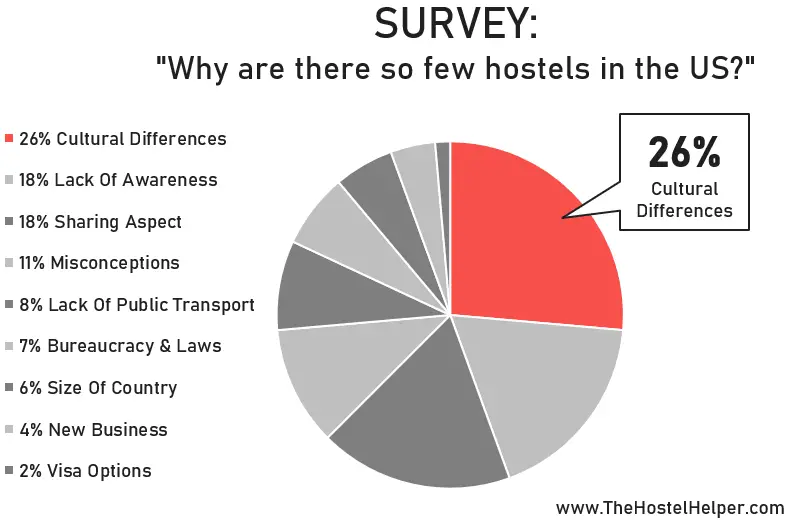 Why Are There So Few Hostels In The USA