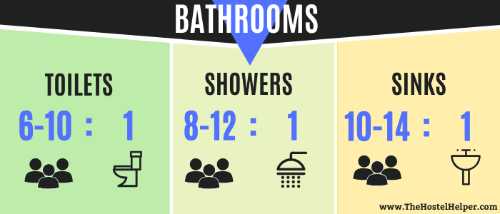 Toilet-Ratio, Shower-Ratio, Sink-Ratio