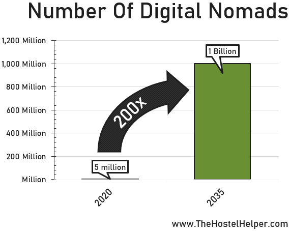 Number Of Digital Nomads Worldwide