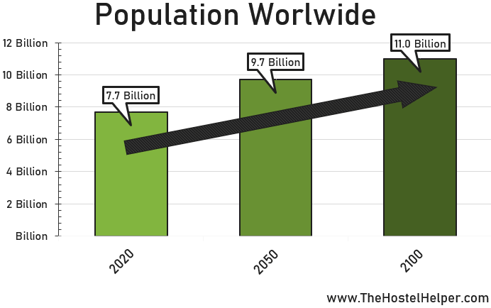 Population Worldwide Chart