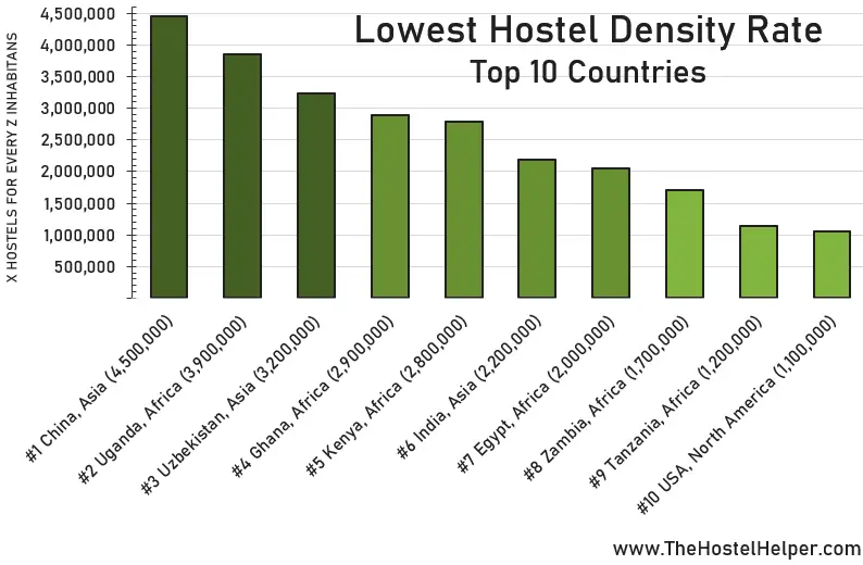 Lowest Hostel Density Rate