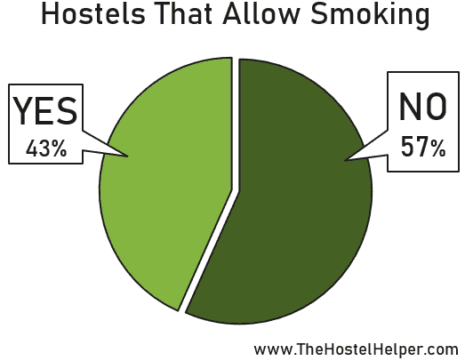 Facts About Hostels
