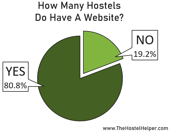 Hostel Website Statistics