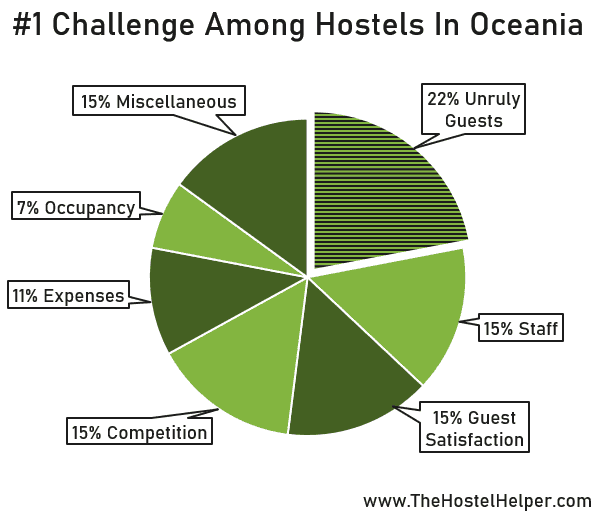 Major Hostel Challenges