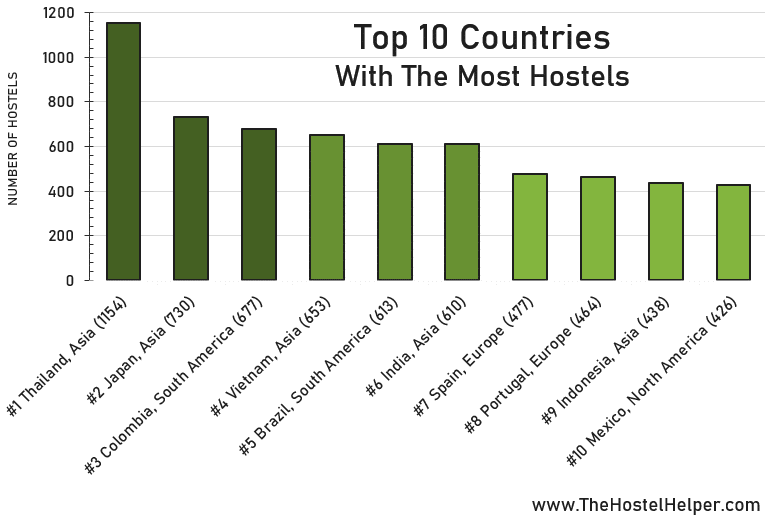 Country With The Most Hostels Worldwide
