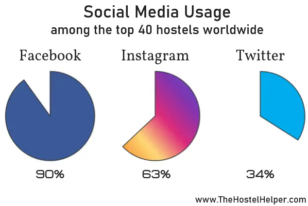 Social Media For Hostels