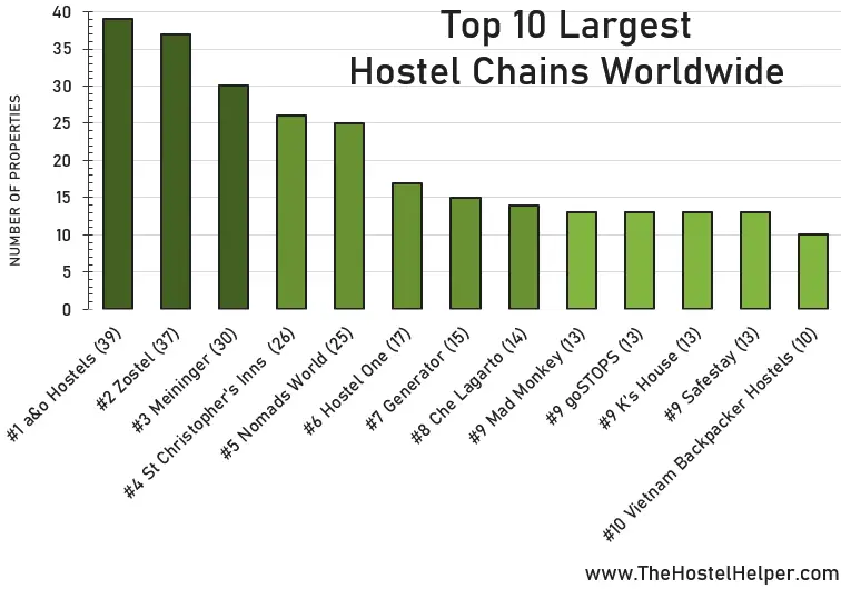 Chart Of The Largest Hostel Chains Worldwide