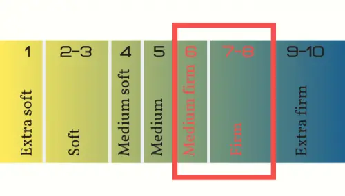 Firm vs. Soft Hostel Mattress Scale Firm vs. Soft Hostel Mattress Scale