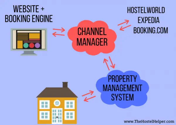 Channel Manager For More Hostel Bookings