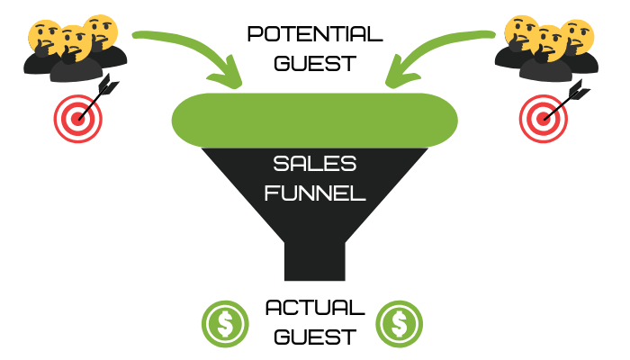 Hostel Marketing Plan - Sales Funnel