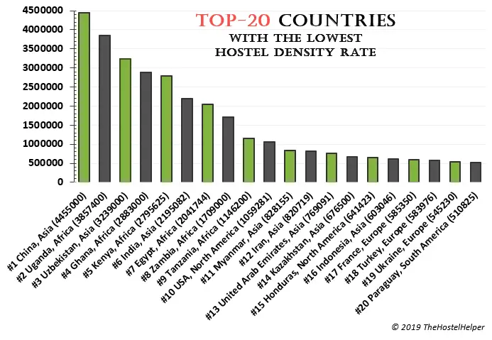 Top-20 Countries with the lowest hostel density worldwide