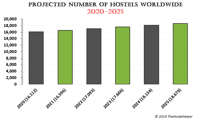 Number Of Hostels Worldwide 2020, 2021, 2022, 2023, 2024, 2025