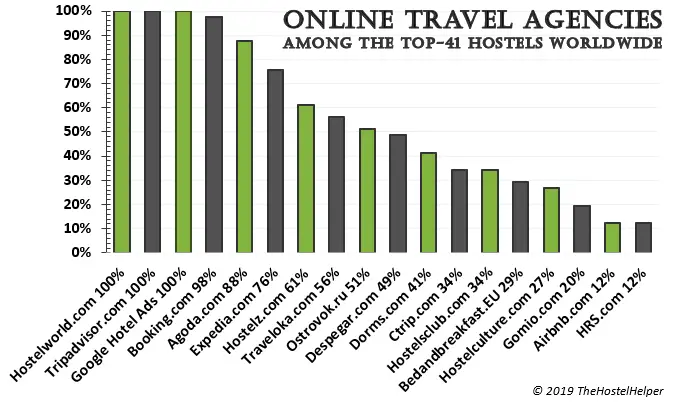 Best Online Travel Agencies For Hostels