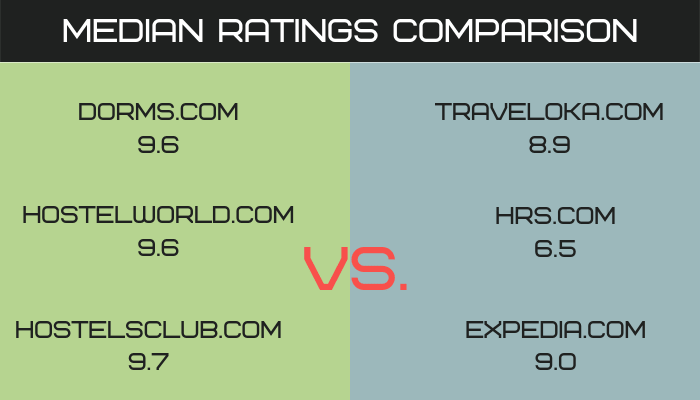 Online Travel Agency Comparison