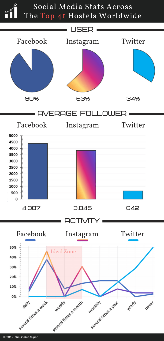 Hostel Social Media Infographic