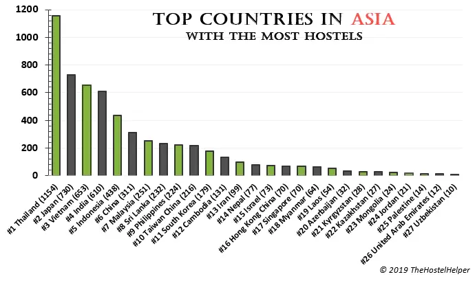 Number of Hostels in Asia