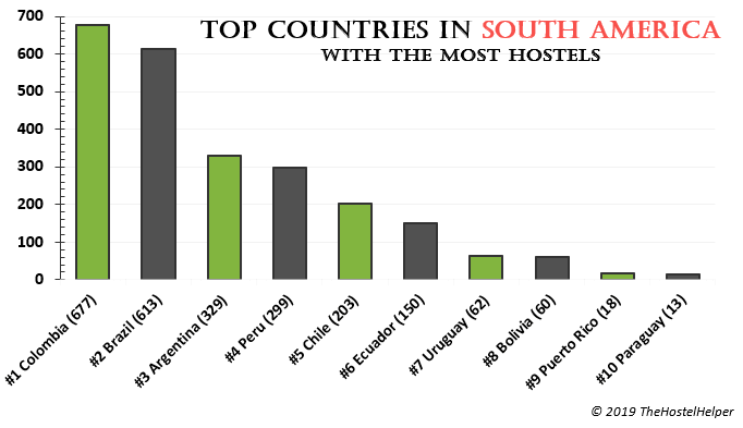 Number Of Hostels In South America