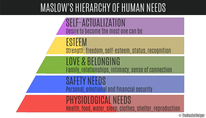 Maslows Hierarchy Of Human Needs