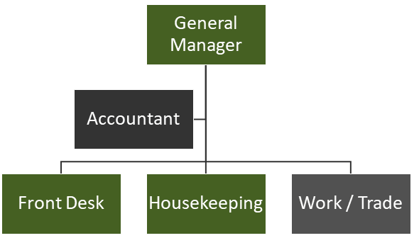 Hostel Business Plan - Organizational Structure