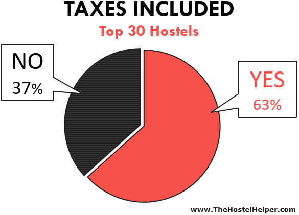 Hostel Taxes Included In Price