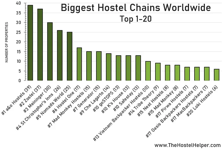 Top 20 Biggest Hostel Chains worldwide