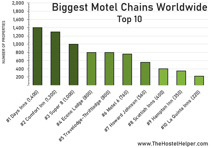 Top 10 Largest Motel Chains Worldwide
