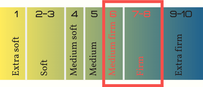 Mattress Firmness Scale