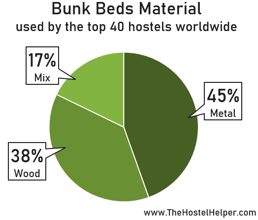 Hostel Bunk Beds