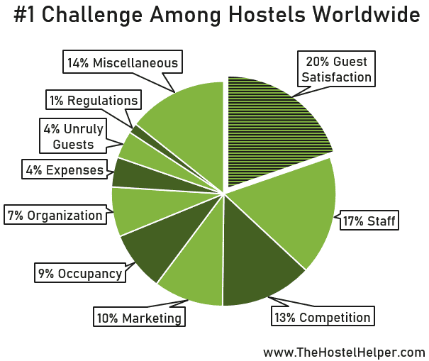 Hostel Challenges Statistics