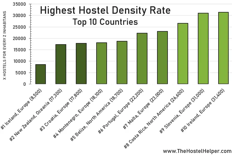 Hostels Stats
